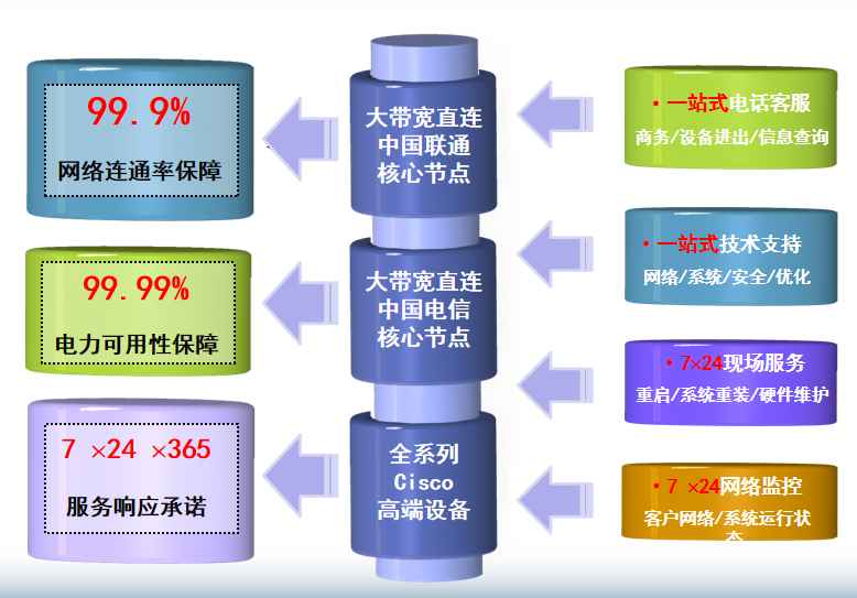 天津联通小树林机房网络